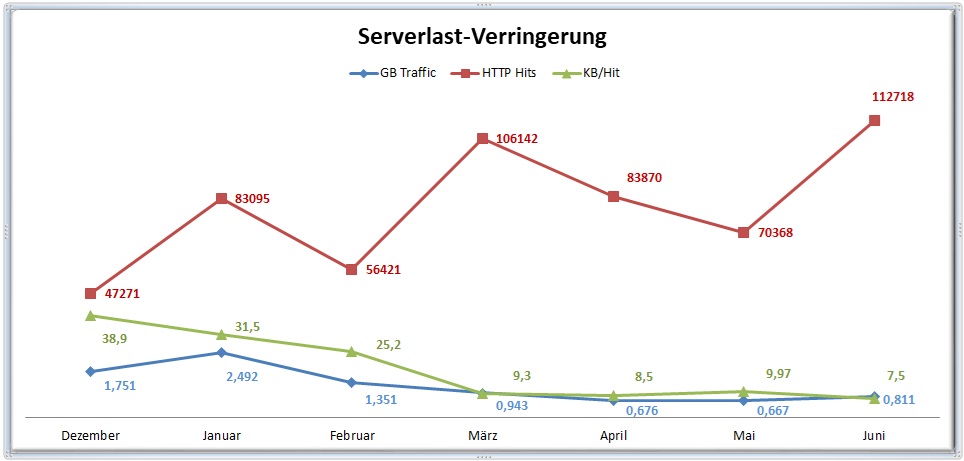 Diagramm Anstieg und Absenkung von Zugriffszwahlen und Serverlast